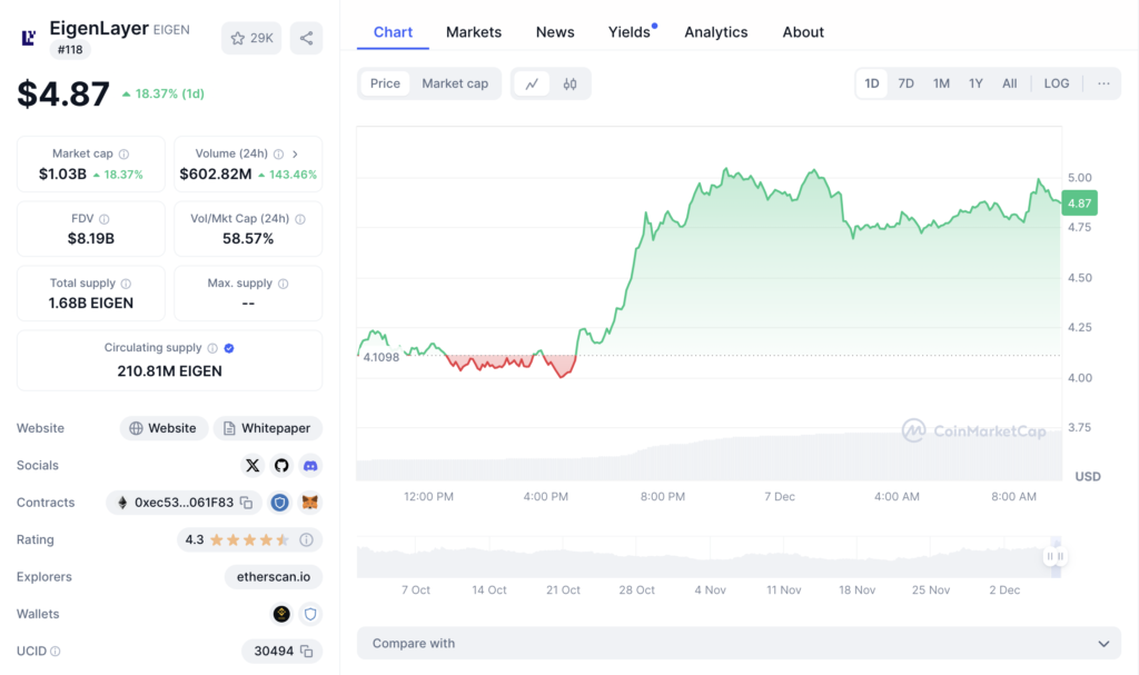 قیمت توکن EIGEN و اطلاعات بازار - منبع: CoinMarketCap